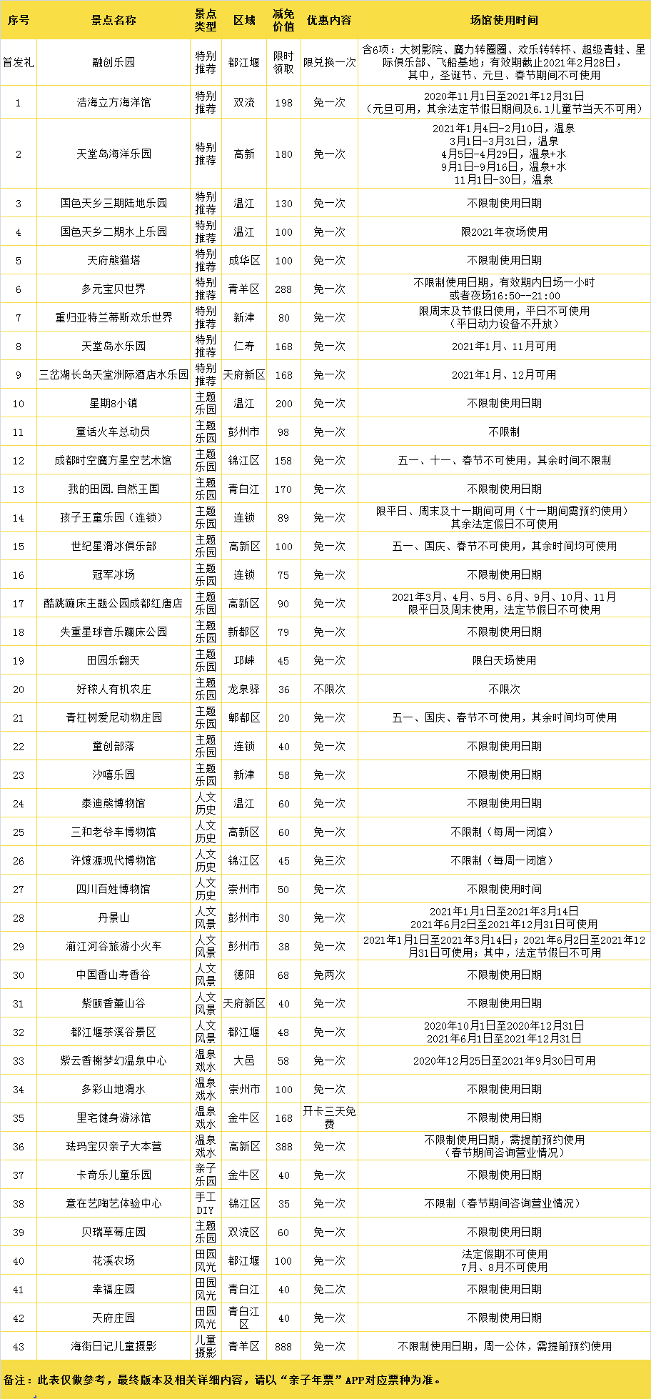 一年有效期【2021亲子游览年票】 40多个场馆随意畅玩!198元购门市价5026元成都尊享版套餐。(40+景区+新增减免项目+一年使用期+电子检票 ) 赶紧带上小朋友一起接收吉象多多的畅玩礼包吧!一卡在手,实现遛娃自由!