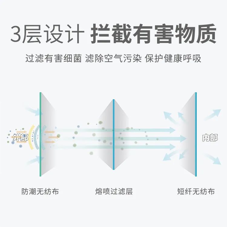 【透气不闷热,强力防水防飞沫】三层防护,含喷熔布,高效过滤!仅9.9元=50只,18.8元=100只,25.9元=150只抢易洁士一次性防护口罩!亲肤材质,自由呼吸!三层防护,用心“罩”顾你的健康!